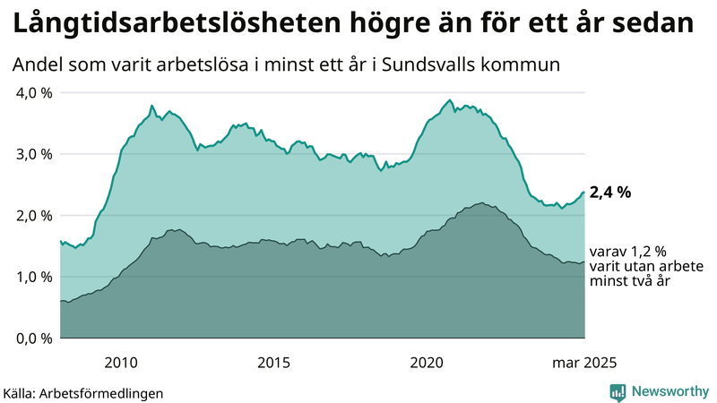 Graf: Andel arbetslösa i Sundsvall som varit utan arbete i minst 12 månader