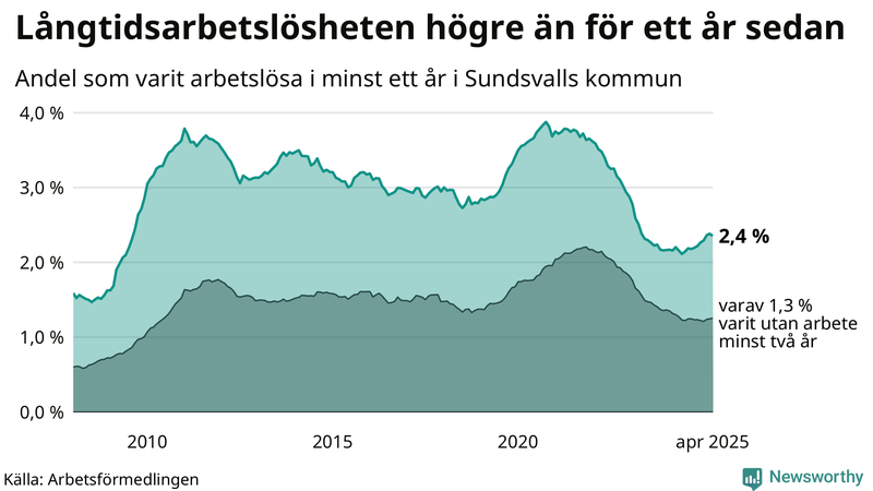 Graf: Andel arbetslösa i Sundsvall som varit utan arbete i minst 12 månader