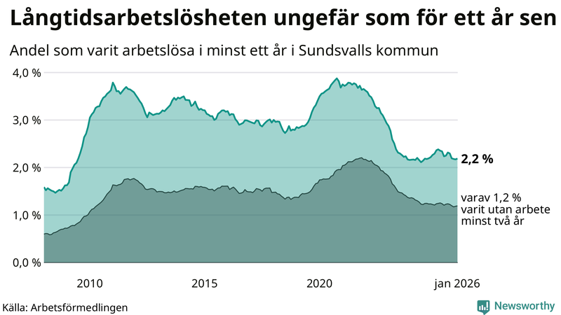 Graf: Andel arbetslösa i Sundsvall som varit utan arbete i minst 12 månader