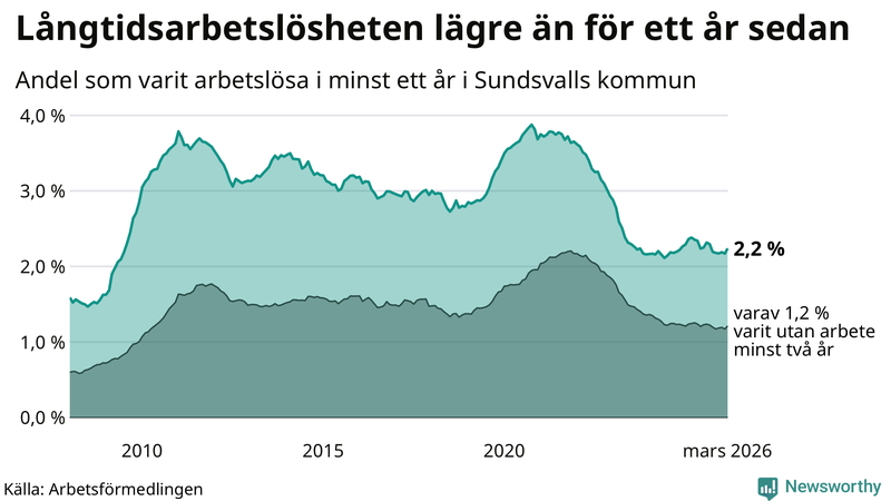 Graf: Andel arbetslösa i Sundsvall som varit utan arbete i minst 12 månader