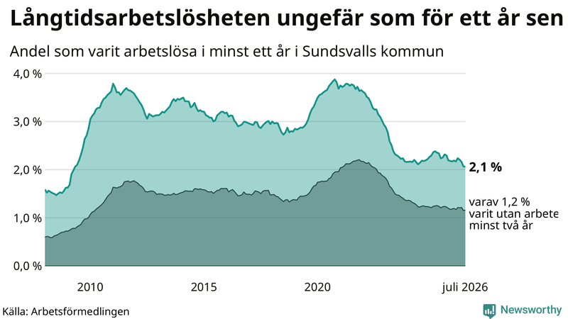 Graf: Andel arbetslösa i Sundsvall som varit utan arbete i minst 12 månader