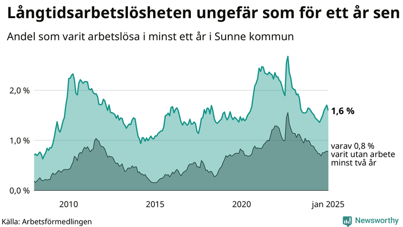 Graf: Andel arbetslösa i Sunne som varit utan arbete i minst 12 månader