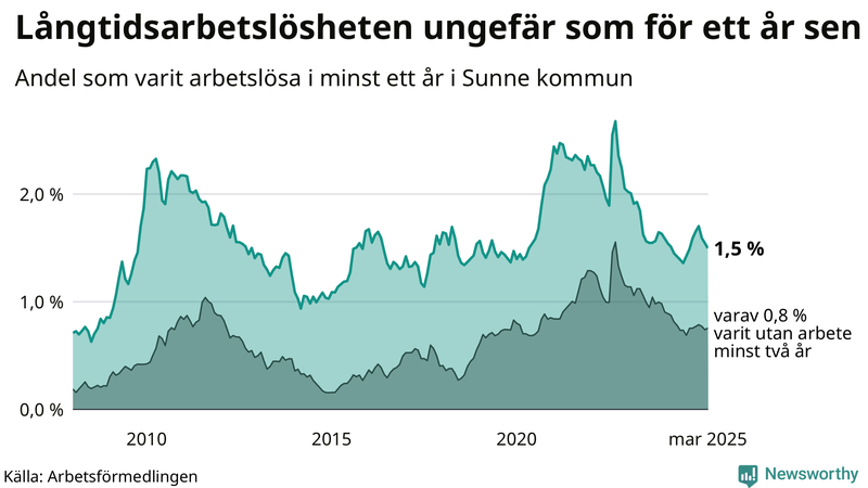 Graf: Andel arbetslösa i Sunne som varit utan arbete i minst 12 månader