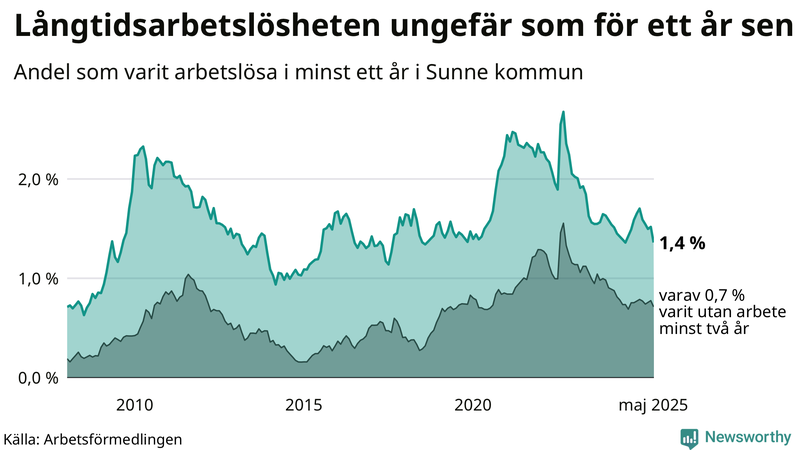 Graf: Andel arbetslösa i Sunne som varit utan arbete i minst 12 månader