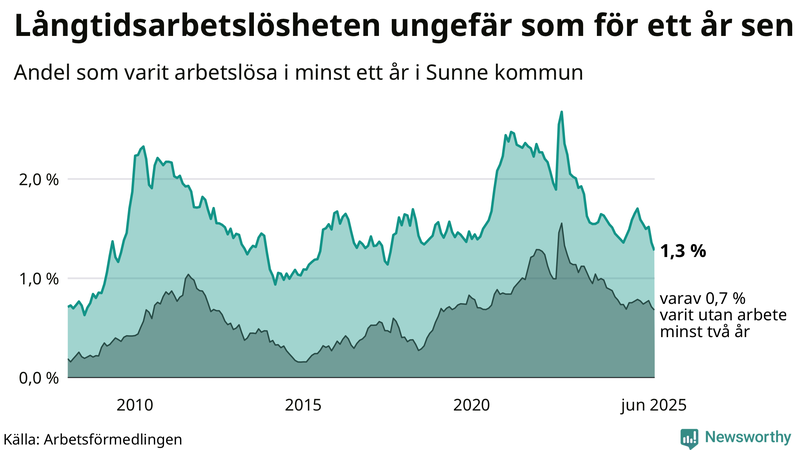 Graf: Andel arbetslösa i Sunne som varit utan arbete i minst 12 månader