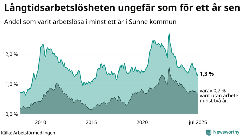 Graf: Andel arbetslösa i Sunne som varit utan arbete i minst 12 månader