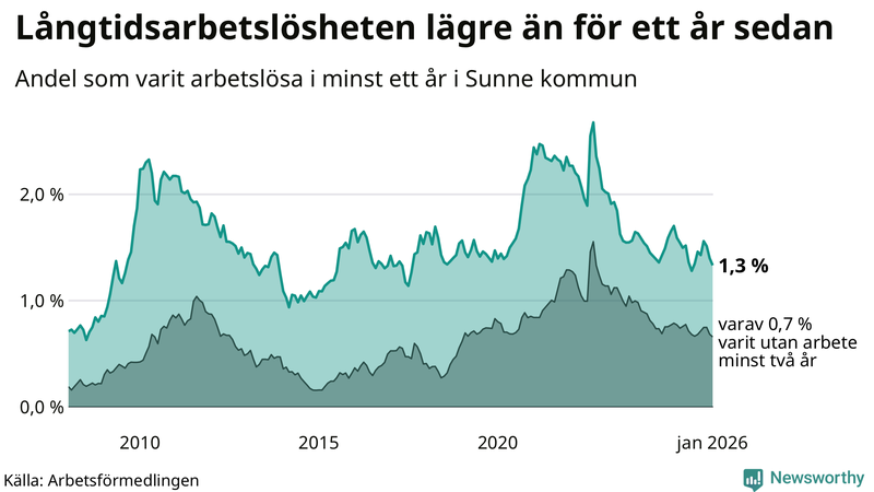 Graf: Andel arbetslösa i Sunne som varit utan arbete i minst 12 månader