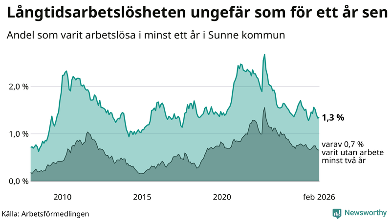 Graf: Andel arbetslösa i Sunne som varit utan arbete i minst 12 månader