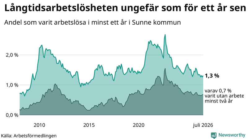 Graf: Andel arbetslösa i Sunne som varit utan arbete i minst 12 månader