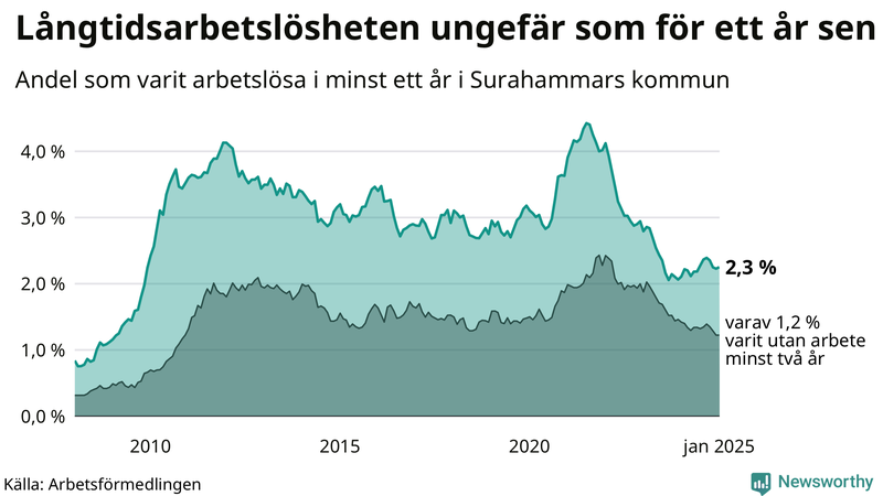Graf: Andel arbetslösa i Surahammar som varit utan arbete i minst 12 månader
