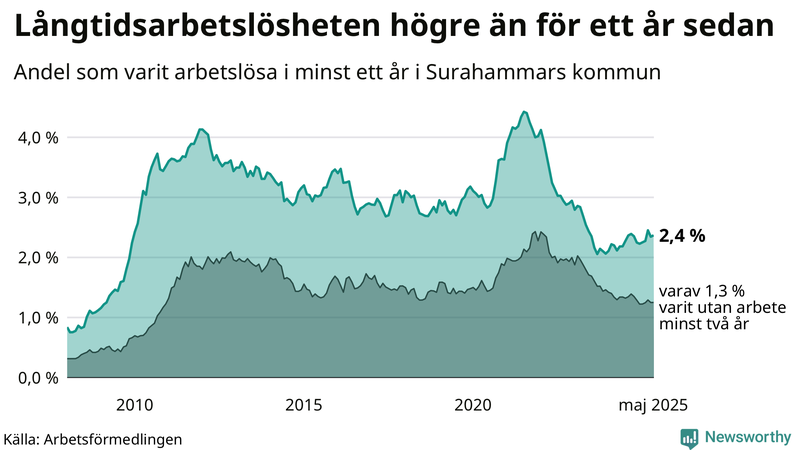 Graf: Andel arbetslösa i Surahammar som varit utan arbete i minst 12 månader