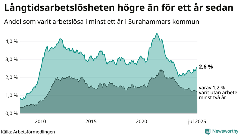 Graf: Andel arbetslösa i Surahammar som varit utan arbete i minst 12 månader
