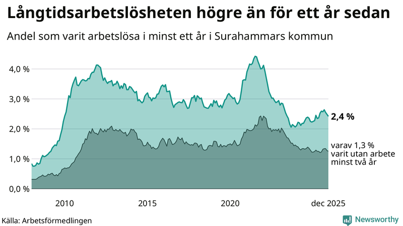 Graf: Andel arbetslösa i Surahammar som varit utan arbete i minst 12 månader
