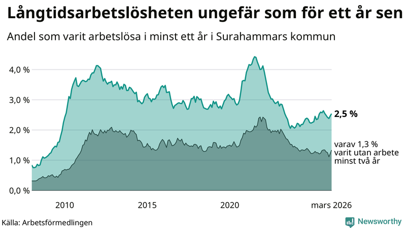 Graf: Andel arbetslösa i Surahammar som varit utan arbete i minst 12 månader