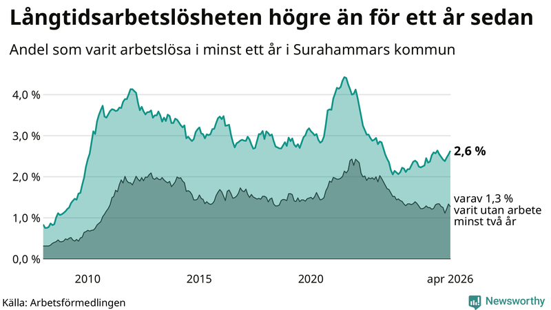 Graf: Andel arbetslösa i Surahammar som varit utan arbete i minst 12 månader