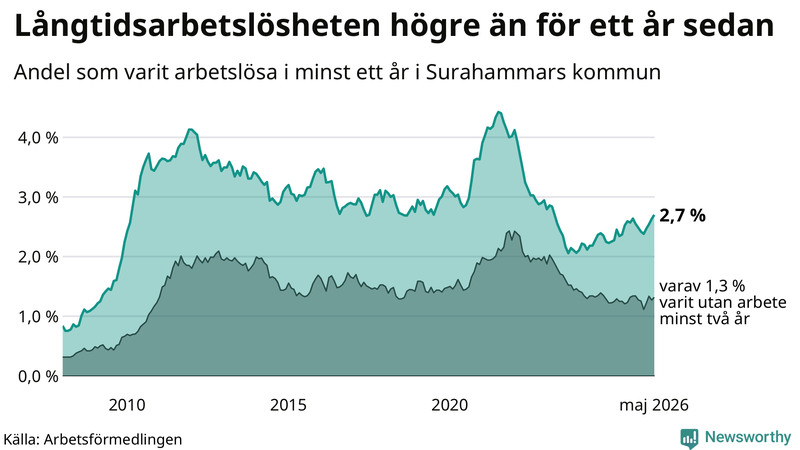 Graf: Andel arbetslösa i Surahammar som varit utan arbete i minst 12 månader