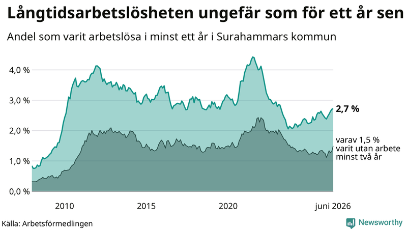 Graf: Andel arbetslösa i Surahammar som varit utan arbete i minst 12 månader