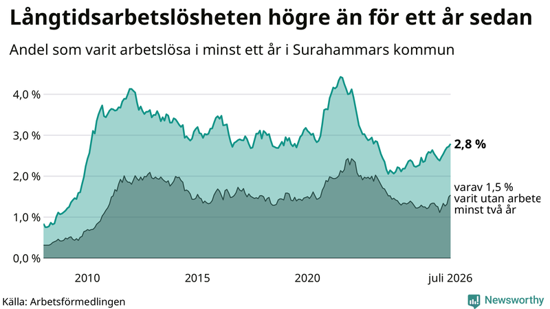 Graf: Andel arbetslösa i Surahammar som varit utan arbete i minst 12 månader