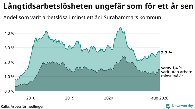 Graf: Andel arbetslösa i Surahammar som varit utan arbete i minst 12 månader