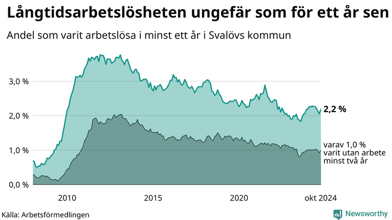Graf: Andel arbetslösa i Svalöv som varit utan arbete i minst 12 månader