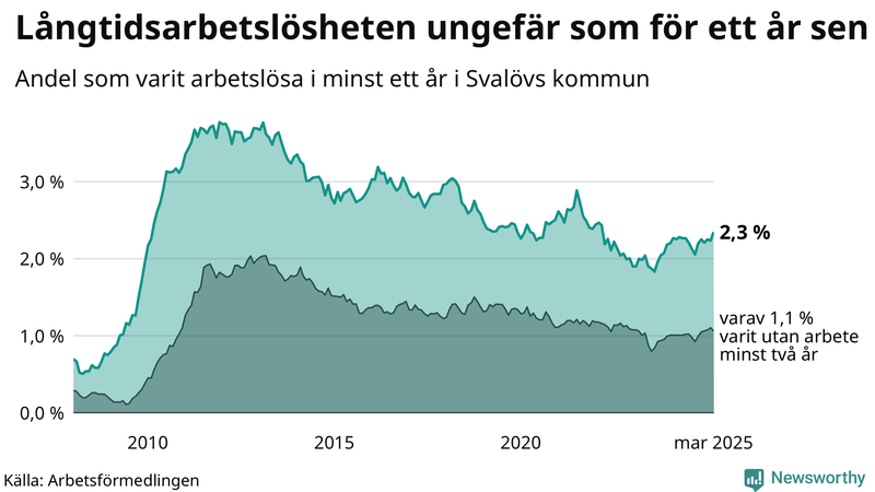 Graf: Andel arbetslösa i Svalöv som varit utan arbete i minst 12 månader