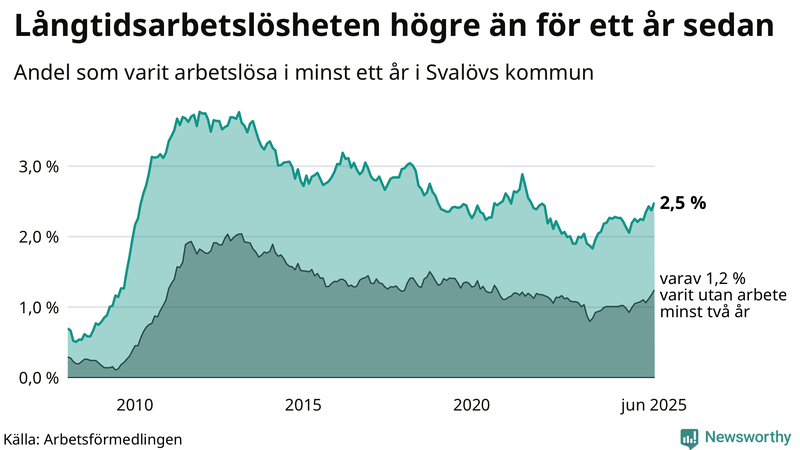 Graf: Andel arbetslösa i Svalöv som varit utan arbete i minst 12 månader