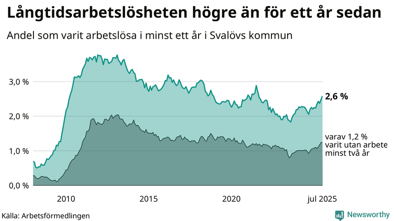 Graf: Andel arbetslösa i Svalöv som varit utan arbete i minst 12 månader