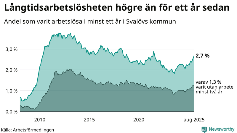 Graf: Andel arbetslösa i Svalöv som varit utan arbete i minst 12 månader