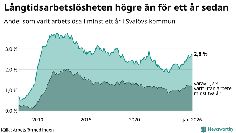 Graf: Andel arbetslösa i Svalöv som varit utan arbete i minst 12 månader