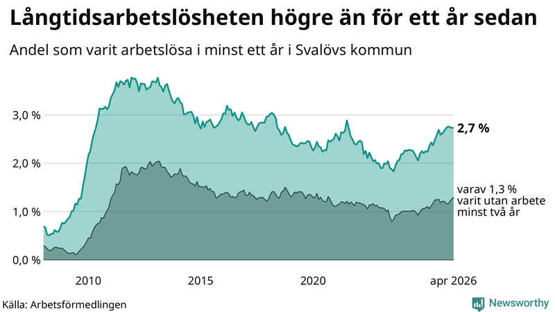 Graf: Andel arbetslösa i Svalöv som varit utan arbete i minst 12 månader