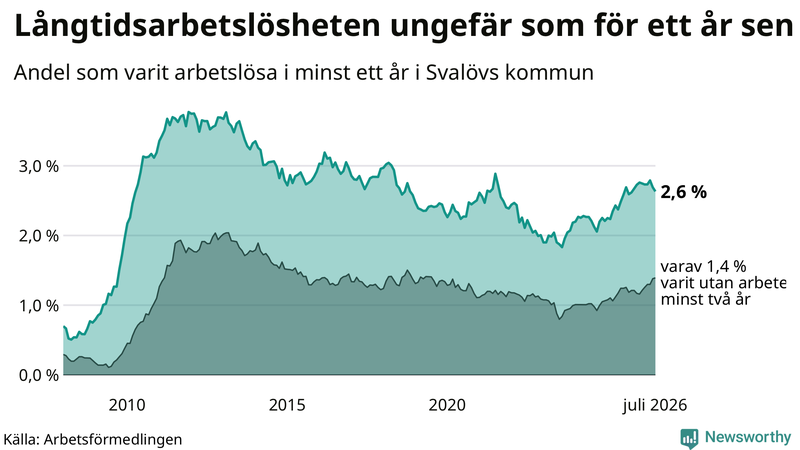 Graf: Andel arbetslösa i Svalöv som varit utan arbete i minst 12 månader