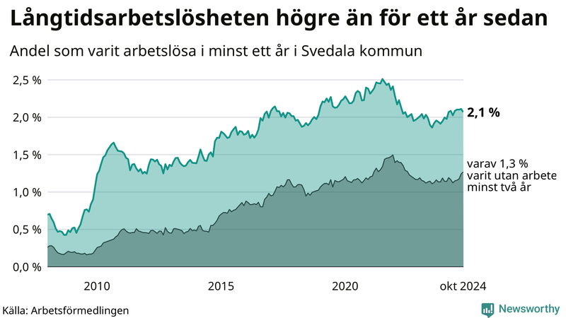 Graf: Andel arbetslösa i Svedala som varit utan arbete i minst 12 månader