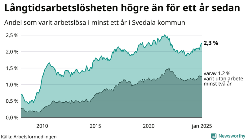 Graf: Andel arbetslösa i Svedala som varit utan arbete i minst 12 månader