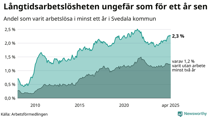 Graf: Andel arbetslösa i Svedala som varit utan arbete i minst 12 månader