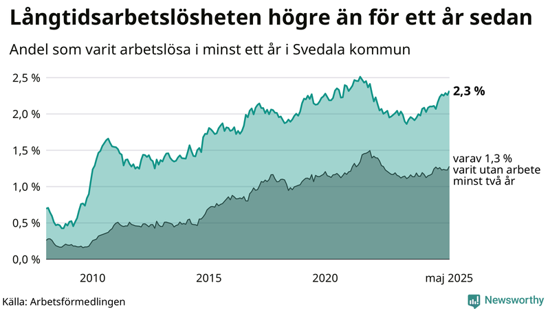 Graf: Andel arbetslösa i Svedala som varit utan arbete i minst 12 månader