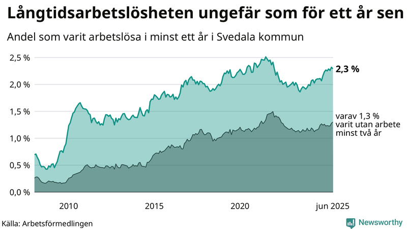 Graf: Andel arbetslösa i Svedala som varit utan arbete i minst 12 månader