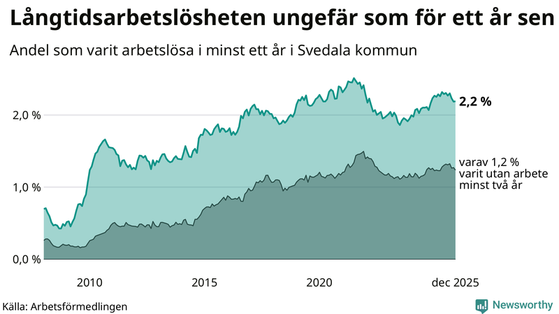 Graf: Andel arbetslösa i Svedala som varit utan arbete i minst 12 månader