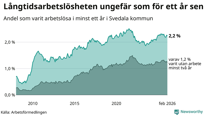 Graf: Andel arbetslösa i Svedala som varit utan arbete i minst 12 månader