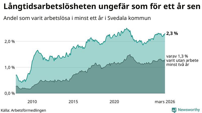 Graf: Andel arbetslösa i Svedala som varit utan arbete i minst 12 månader