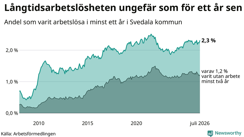 Graf: Andel arbetslösa i Svedala som varit utan arbete i minst 12 månader