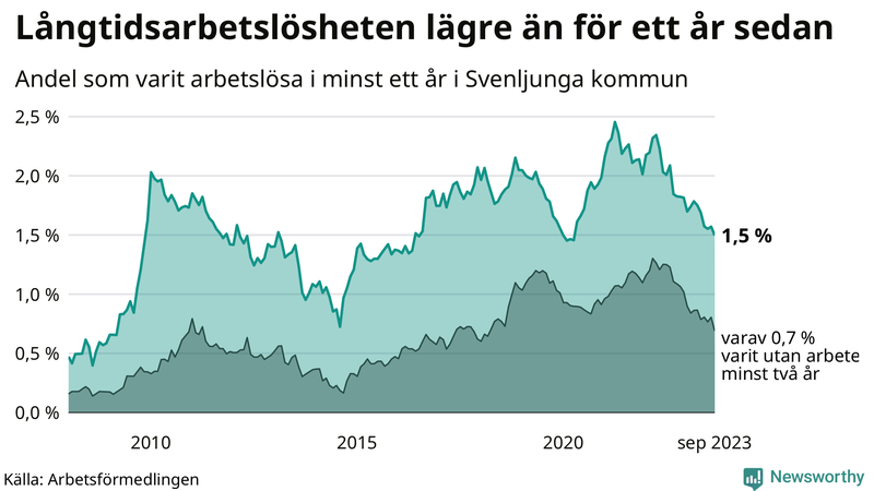 Graf: Andel arbetslösa i Svenljunga som varit utan arbete i minst 12 månader