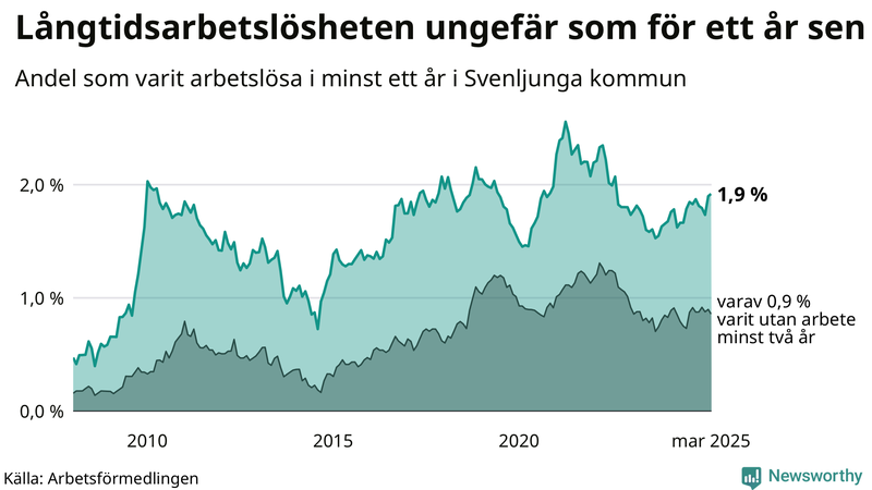 Graf: Andel arbetslösa i Svenljunga som varit utan arbete i minst 12 månader