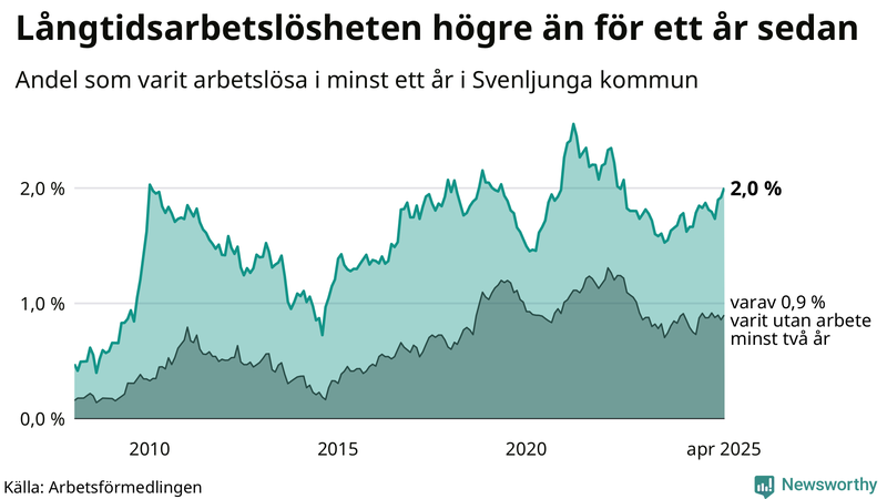 Graf: Andel arbetslösa i Svenljunga som varit utan arbete i minst 12 månader