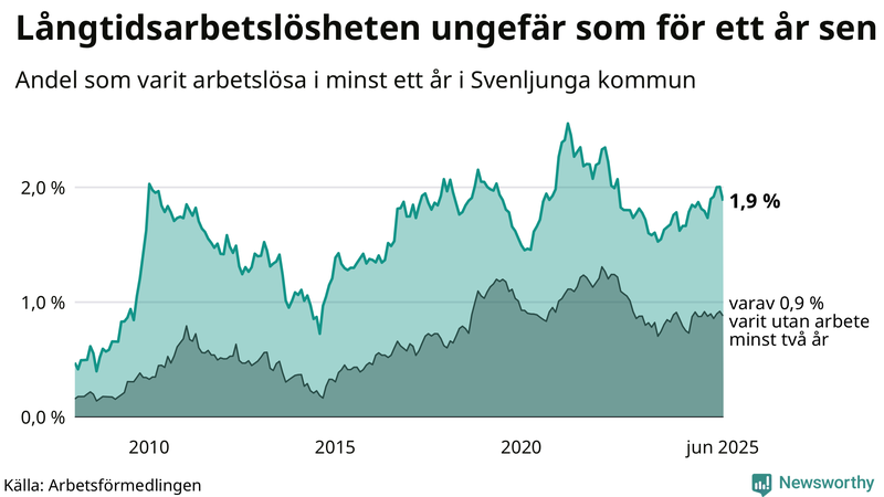 Graf: Andel arbetslösa i Svenljunga som varit utan arbete i minst 12 månader
