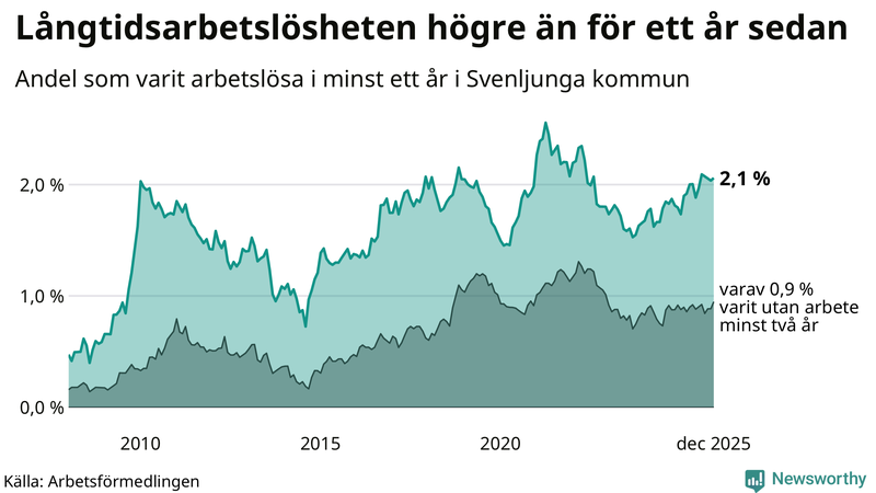 Graf: Andel arbetslösa i Svenljunga som varit utan arbete i minst 12 månader