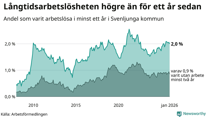 Graf: Andel arbetslösa i Svenljunga som varit utan arbete i minst 12 månader