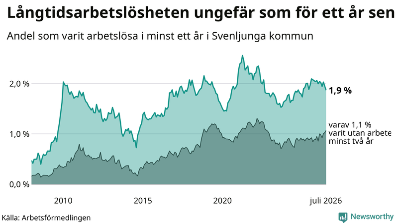 Graf: Andel arbetslösa i Svenljunga som varit utan arbete i minst 12 månader