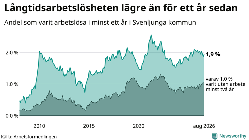 Graf: Andel arbetslösa i Svenljunga som varit utan arbete i minst 12 månader