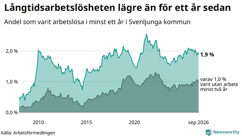 Graf: Andel arbetslösa i Svenljunga som varit utan arbete i minst 12 månader
