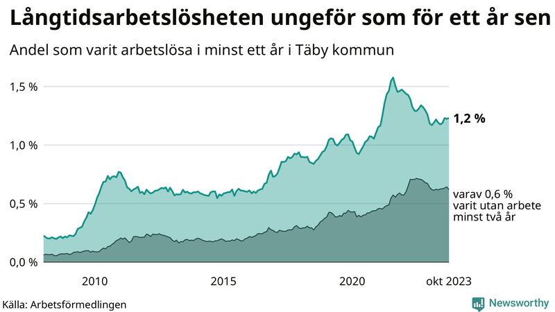 Graf: Andel arbetslösa i Täby som varit utan arbete i minst 12 månader